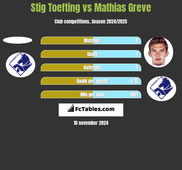 Stig Toefting vs Mathias Greve h2h player stats