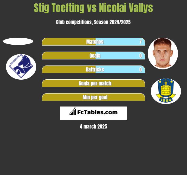 Stig Toefting vs Nicolai Vallys h2h player stats