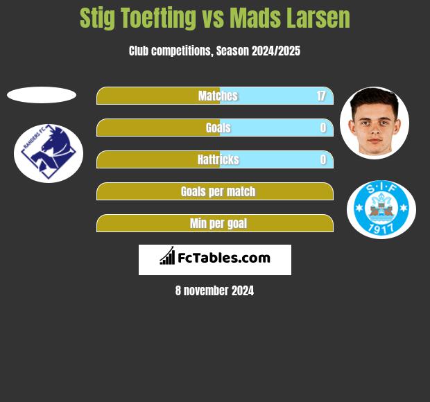 Stig Toefting vs Mads Larsen h2h player stats