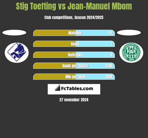 Stig Toefting vs Jean-Manuel Mbom h2h player stats