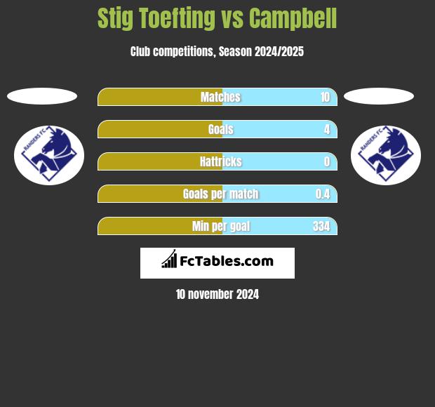 Stig Toefting vs Campbell h2h player stats