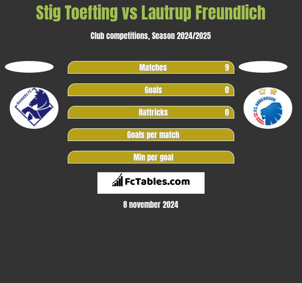 Stig Toefting vs Lautrup Freundlich h2h player stats