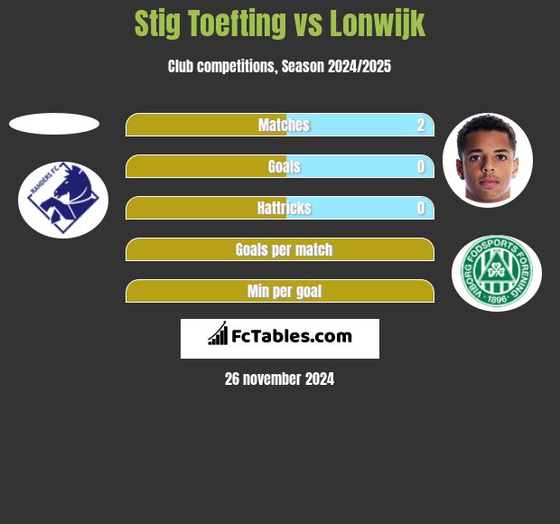 Stig Toefting vs Lonwijk h2h player stats