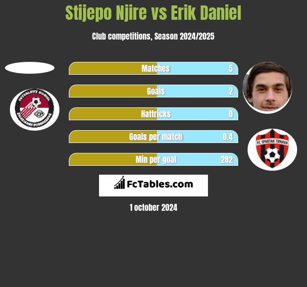 Stijepo Njire vs Erik Daniel h2h player stats