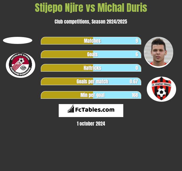 Stijepo Njire vs Michal Duris h2h player stats