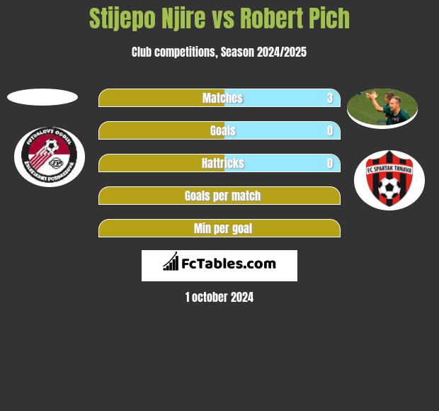 Stijepo Njire vs Robert Pich h2h player stats