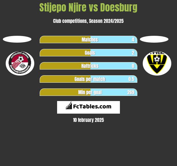 Stijepo Njire vs Doesburg h2h player stats