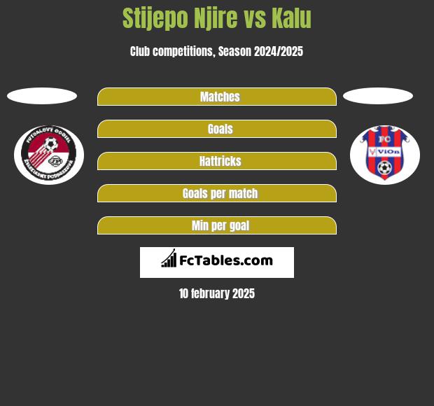 Stijepo Njire vs Kalu h2h player stats