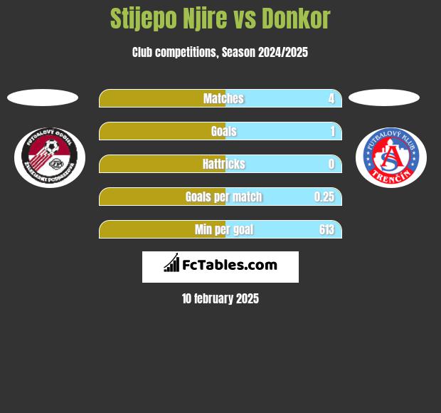 Stijepo Njire vs Donkor h2h player stats