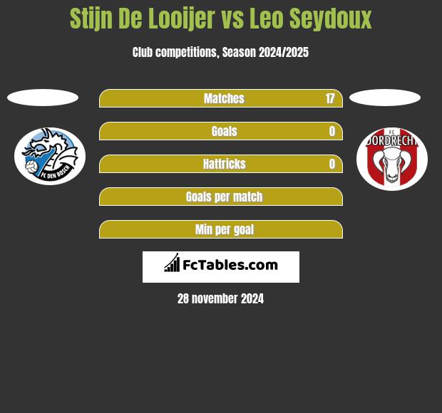 Stijn De Looijer vs Leo Seydoux h2h player stats