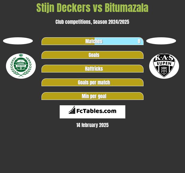 Stijn Deckers vs Bitumazala h2h player stats