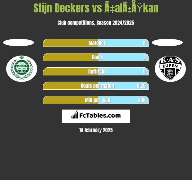 Stijn Deckers vs Ã‡alÄ±ÅŸkan h2h player stats