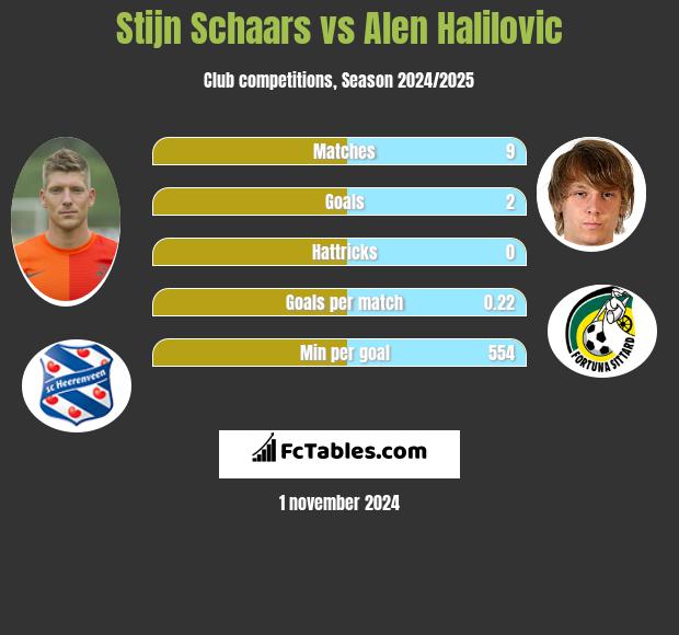 Stijn Schaars vs Alen Halilovic h2h player stats