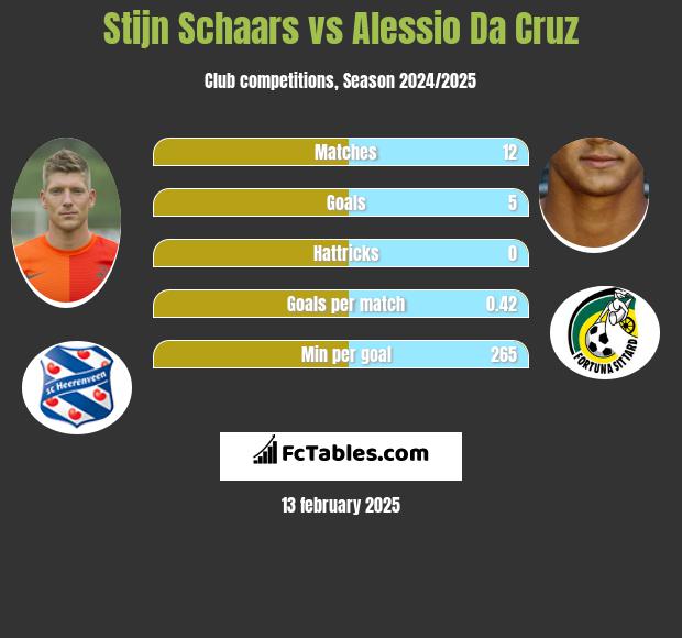 Stijn Schaars vs Alessio Da Cruz h2h player stats