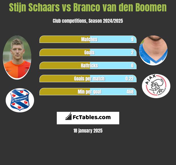 Stijn Schaars vs Branco van den Boomen h2h player stats