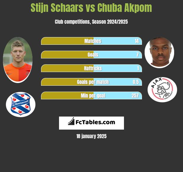 Stijn Schaars vs Chuba Akpom h2h player stats