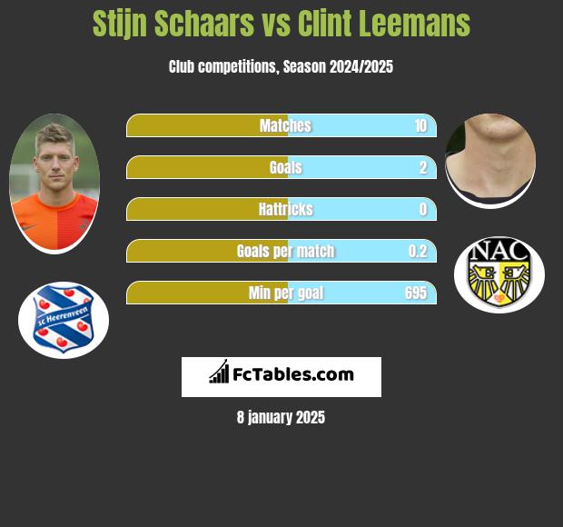 Stijn Schaars vs Clint Leemans h2h player stats