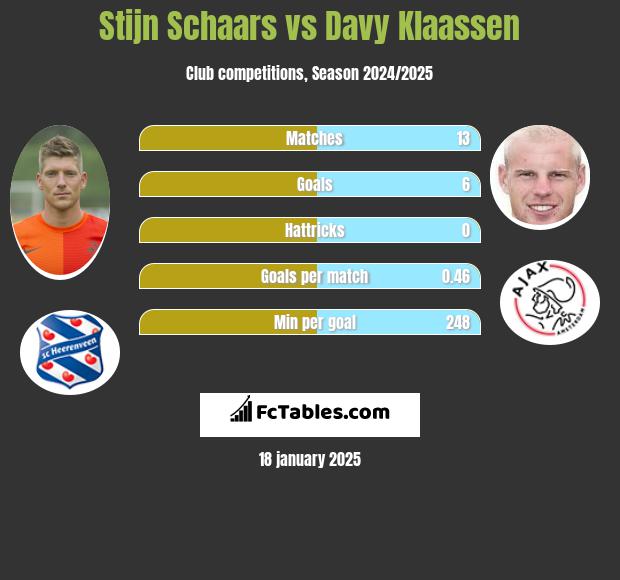 Stijn Schaars vs Davy Klaassen h2h player stats