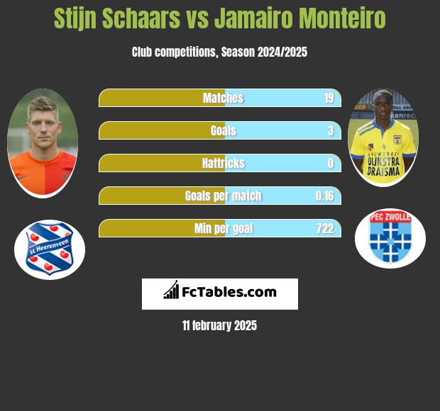 Stijn Schaars vs Jamairo Monteiro h2h player stats