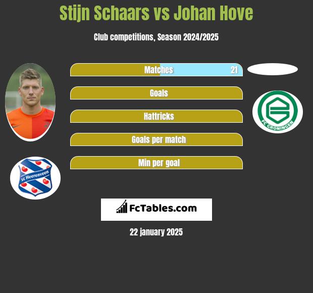 Stijn Schaars vs Johan Hove h2h player stats