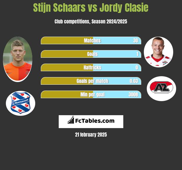 Stijn Schaars vs Jordy Clasie h2h player stats