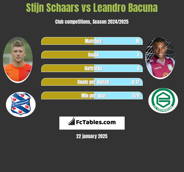 Stijn Schaars vs Leandro Bacuna h2h player stats