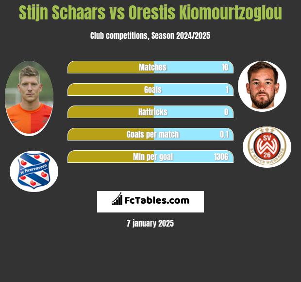 Stijn Schaars vs Orestis Kiomourtzoglou h2h player stats