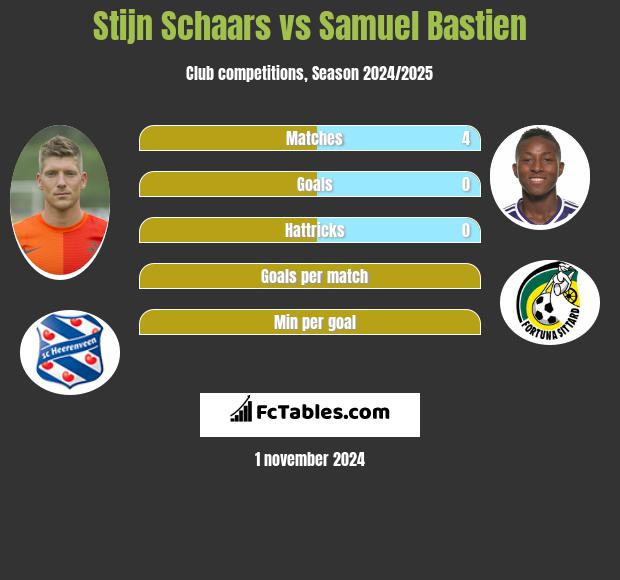 Stijn Schaars vs Samuel Bastien h2h player stats