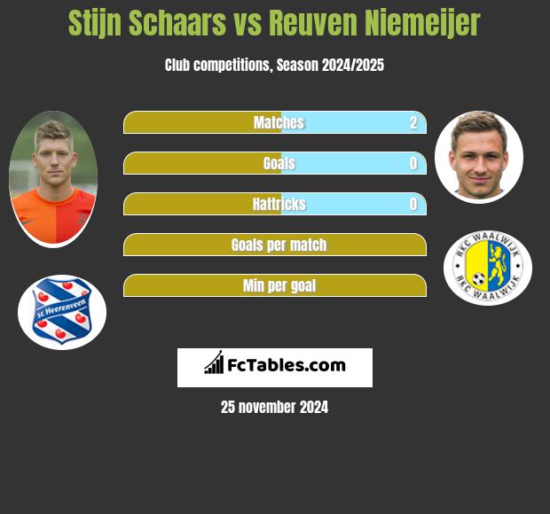 Stijn Schaars vs Reuven Niemeijer h2h player stats