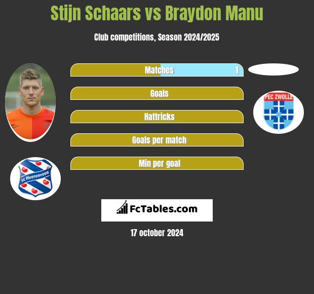 Stijn Schaars vs Braydon Manu h2h player stats