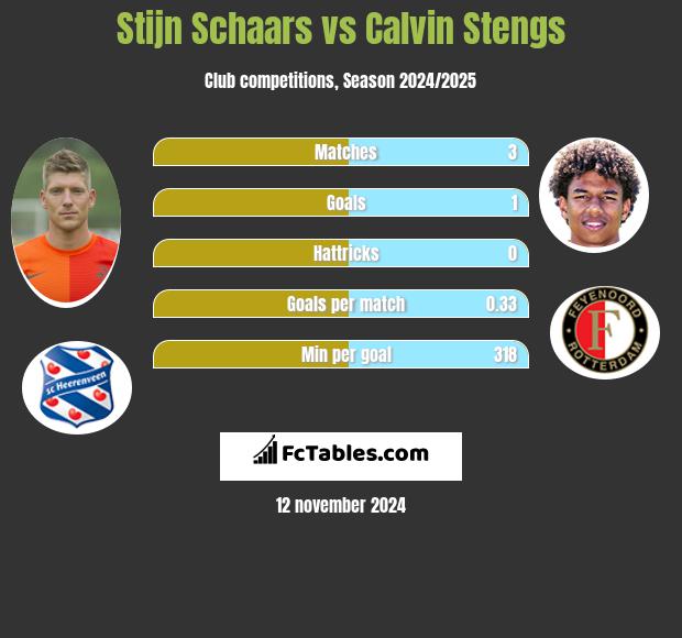 Stijn Schaars vs Calvin Stengs h2h player stats