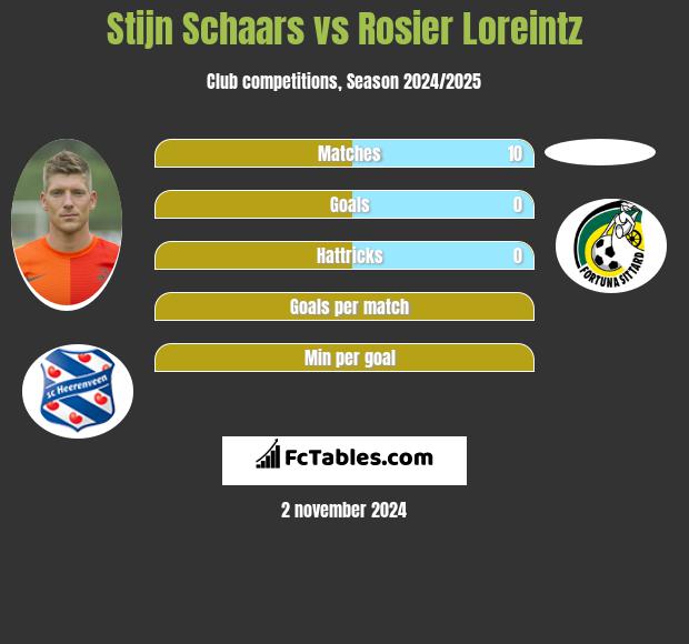 Stijn Schaars vs Rosier Loreintz h2h player stats