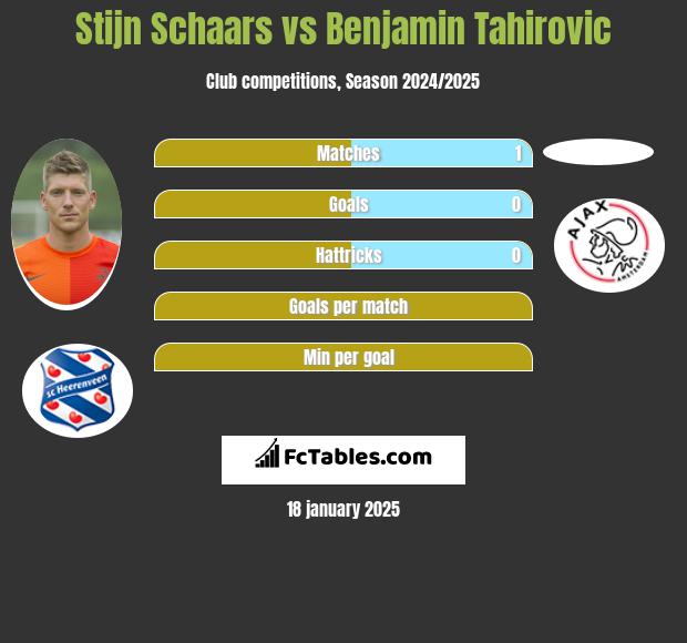 Stijn Schaars vs Benjamin Tahirovic h2h player stats