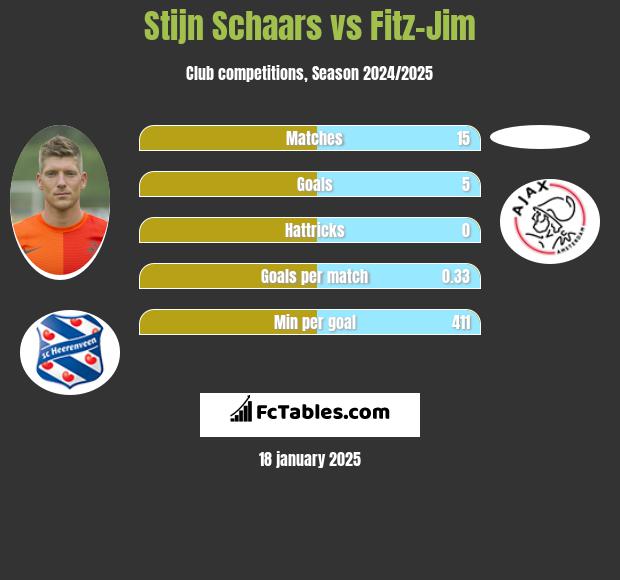 Stijn Schaars vs Fitz-Jim h2h player stats