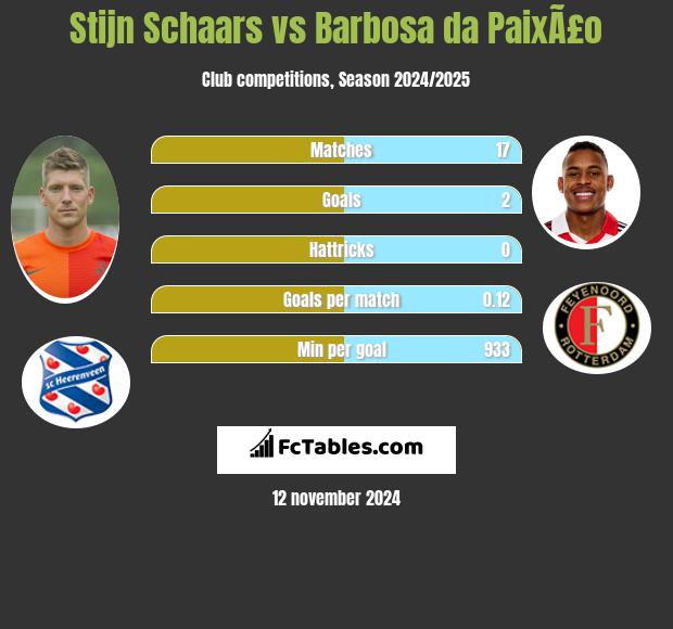 Stijn Schaars vs Barbosa da PaixÃ£o h2h player stats