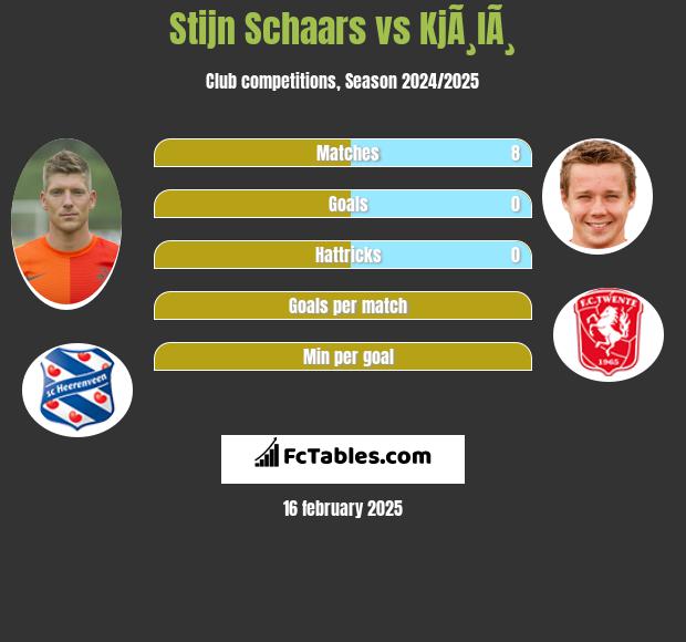 Stijn Schaars vs KjÃ¸lÃ¸ h2h player stats