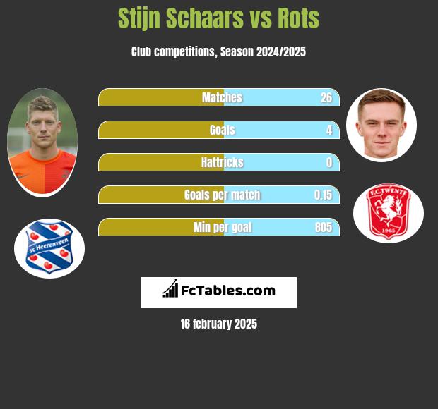 Stijn Schaars vs Rots h2h player stats