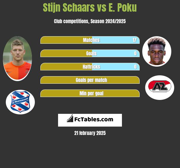 Stijn Schaars vs E. Poku h2h player stats