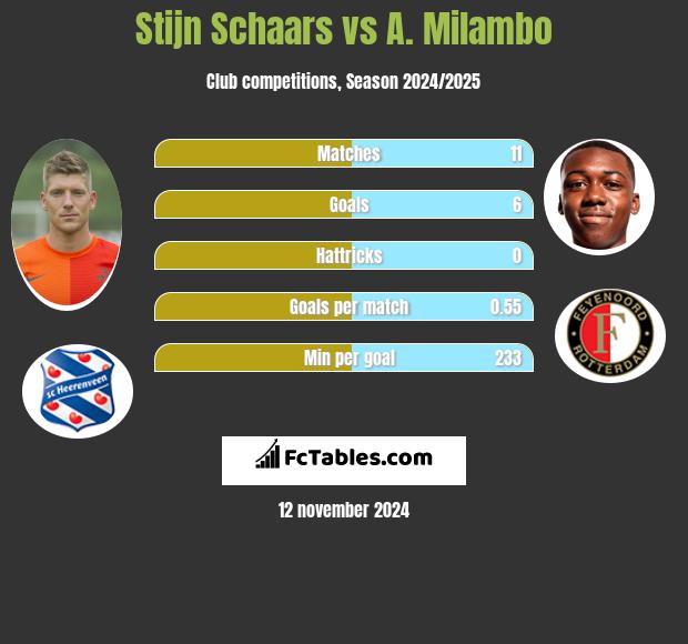 Stijn Schaars vs A. Milambo h2h player stats