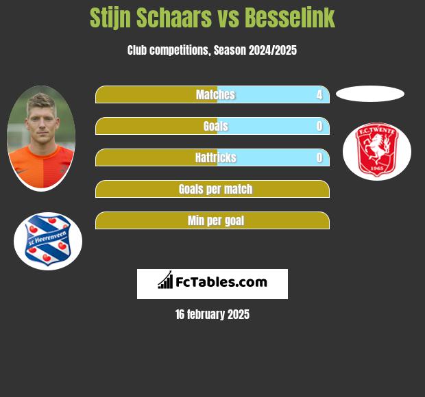 Stijn Schaars vs Besselink h2h player stats