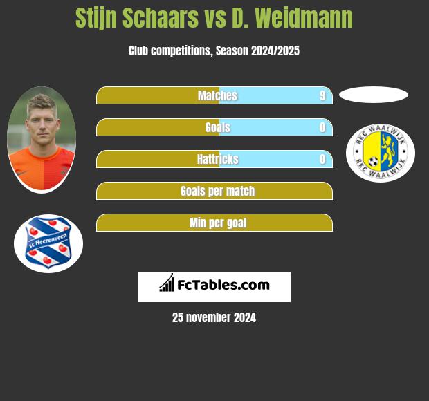 Stijn Schaars vs D. Weidmann h2h player stats