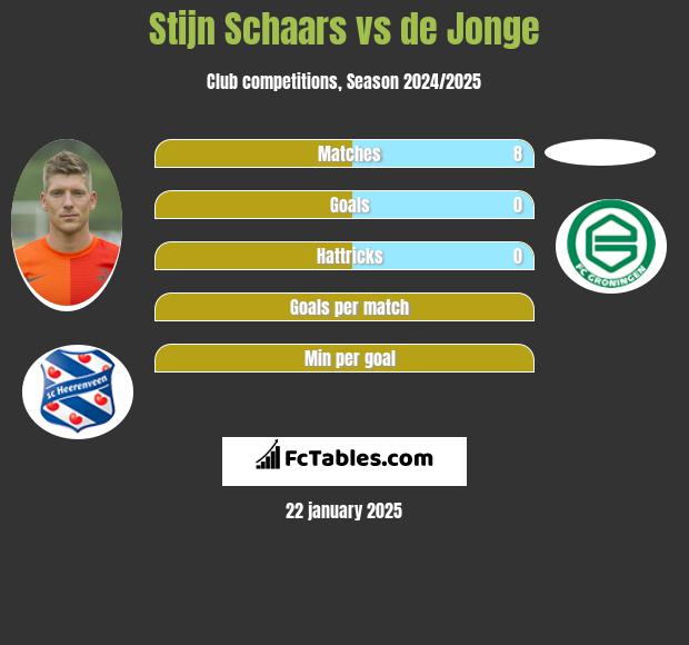 Stijn Schaars vs de Jonge h2h player stats