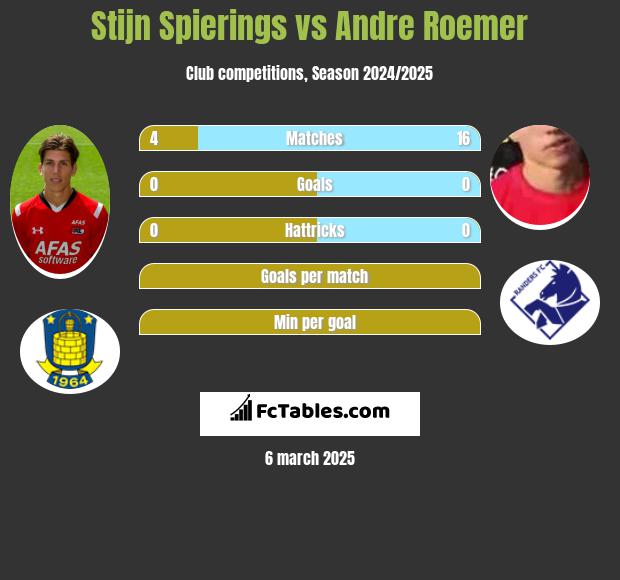 Stijn Spierings vs Andre Roemer h2h player stats