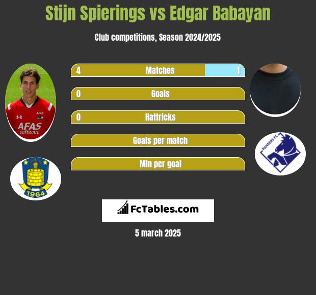 Stijn Spierings vs Edgar Babayan h2h player stats