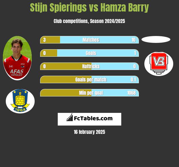 Stijn Spierings vs Hamza Barry h2h player stats