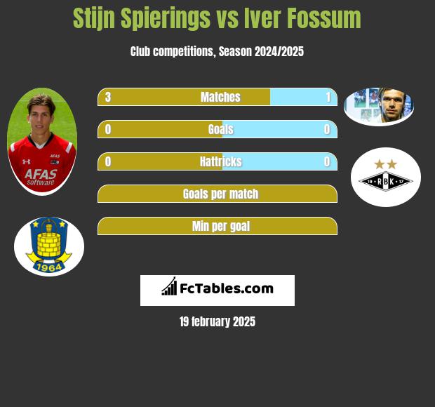 Stijn Spierings vs Iver Fossum h2h player stats