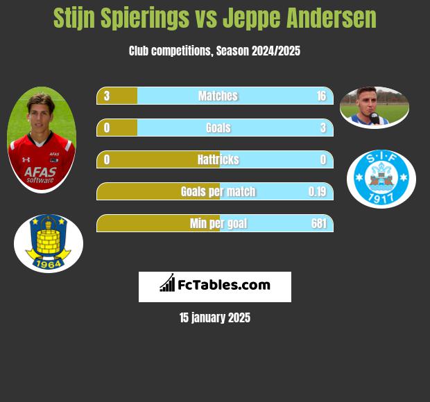 Stijn Spierings vs Jeppe Andersen h2h player stats