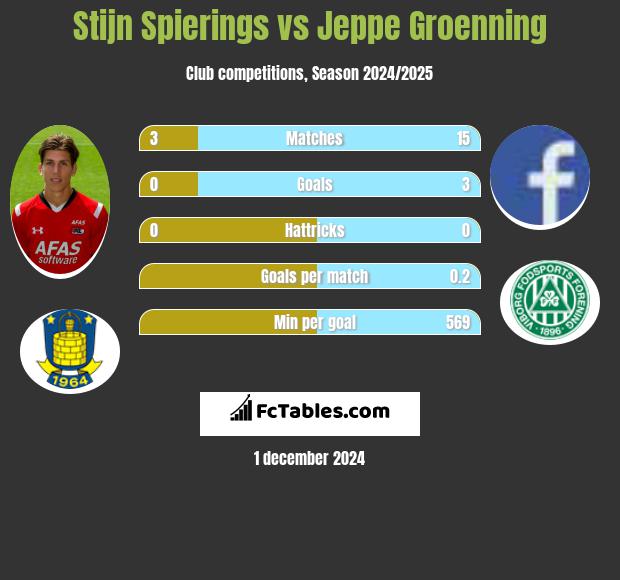 Stijn Spierings vs Jeppe Groenning h2h player stats