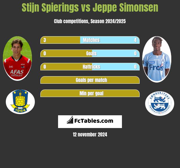 Stijn Spierings vs Jeppe Simonsen h2h player stats