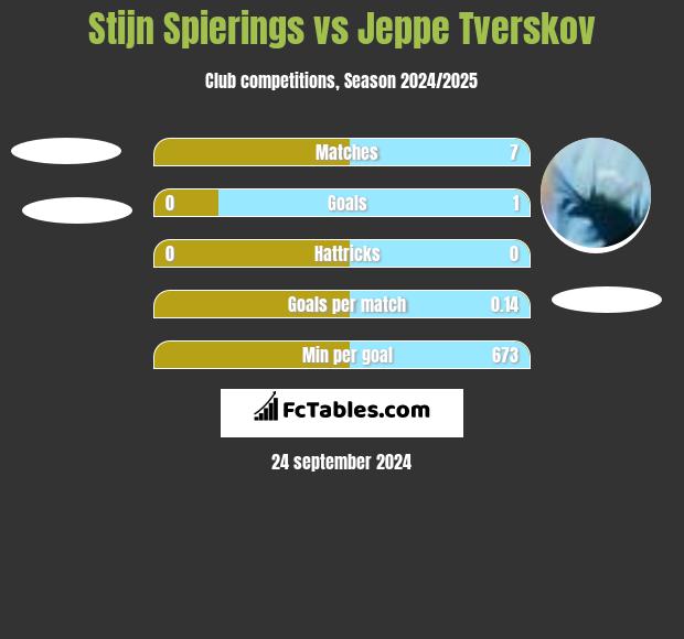 Stijn Spierings vs Jeppe Tverskov h2h player stats